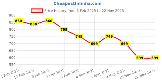 tatacliq.com Eske Brown Casual Leather Bi-Fold Wallet for Men eske Price History Graph from 3 Feb 2025 to 22 Nov 2025