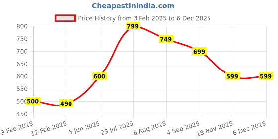 tatacliq.com Eske Brown Casual Leather Bi-Fold Wallet for Men eske Price History Graph from 3 Feb 2025 to 4 Dec 2025