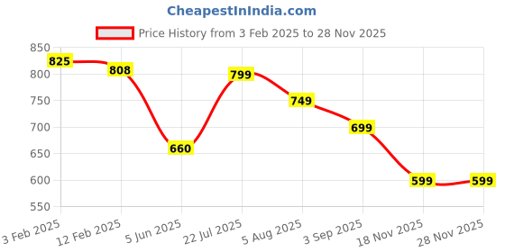 tatacliq.com Eske Brown Casual Leather Bi-Fold Wallet for Men eske Price History Graph from 3 Feb 2025 to 27 Nov 2025