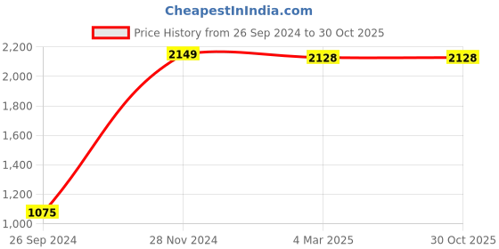 tatacliq.com Eske Brown Casual Leather Zip Around Wallet for Men eske Price History Graph from 26 Sep 2024 to 30 Oct 2025