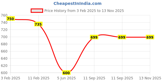 tatacliq.com Eske Brown Casual Leather Zip Around Wallet for Women eske Price History Graph from 3 Feb 2025 to 13 Nov 2025