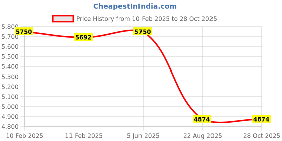 tatacliq.com Eske Brown Leather Large Laptop Messenger Bag eske Price History Graph from 10 Feb 2025 to 28 Oct 2025