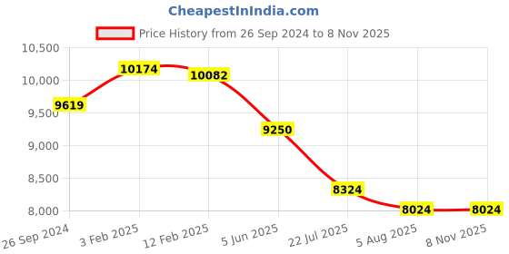 tatacliq.com Eske Brown Leather Large Messenger Bag eske Price History Graph from 26 Sep 2024 to 6 Nov 2025