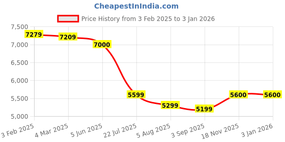 tatacliq.com Eske Brown Leather Large Messenger Bag eske Price History Graph from 3 Feb 2025 to 31 Dec 2025