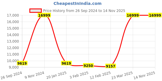 tatacliq.com Eske Brown Leather Solid Large Laptap Messenger Bag eske Price History Graph from 26 Sep 2024 to 12 Nov 2025