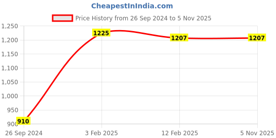 tatacliq.com Eske Brown Leather Tri-Fold Wallet for Women eske Price History Graph from 26 Sep 2024 to 4 Nov 2025