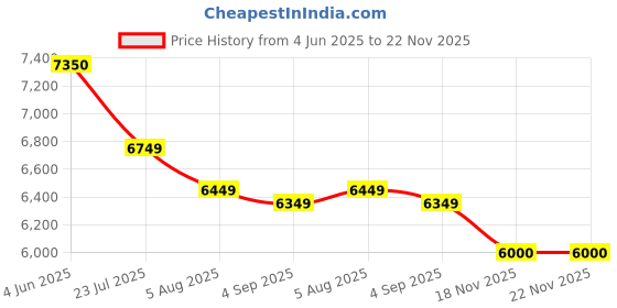 tatacliq.com Eske Brown Noah Animal Effect Large Leather Satchel eske Price History Graph from 4 Jun 2025 to 22 Nov 2025