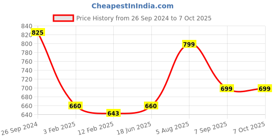 tatacliq.com Eske Brown Solid Bi-Fold Wallet for Men eske Price History Graph from 26 Sep 2024 to 6 Oct 2025