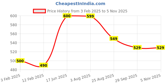 tatacliq.com Eske Brown Solid Free Size Card Holder eske Price History Graph from 3 Feb 2025 to 4 Nov 2025