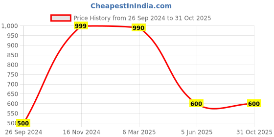 tatacliq.com Eske Brown Textured Bi-Fold Wallet for Men eske Price History Graph from 26 Sep 2024 to 30 Oct 2025