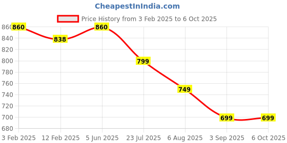 tatacliq.com Eske Brown Textured Bi-Fold Wallet for Men eske Price History Graph from 3 Feb 2025 to 5 Oct 2025
