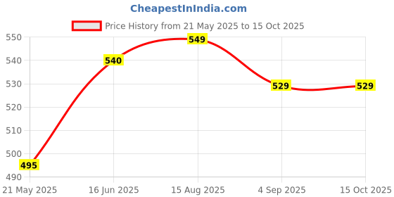 tatacliq.com Eske Brown Textured Free Size Card Holder eske Price History Graph from 21 May 2025 to 15 Oct 2025