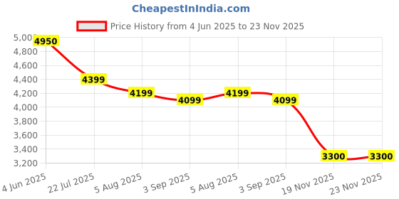 tatacliq.com Eske Brown Yara Textured Large Tote eske Price History Graph from 4 Jun 2025 to 23 Nov 2025