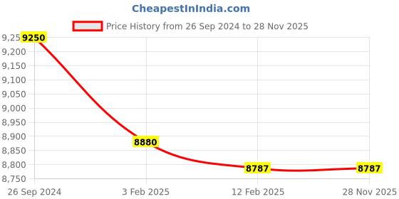 tatacliq.com Eske Charlie Brown Leather Medium Laptop Messenger Bag eske Price History Graph from 26 Sep 2024 to 28 Nov 2025