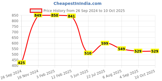 tatacliq.com Eske Craig Black Casual Leather Bi-Fold Wallet for Men eske Price History Graph from 26 Sep 2024 to 9 Oct 2025