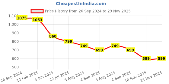 tatacliq.com Eske Dirk Brown Casual Leather Bi-Fold Wallet for Men eske Price History Graph from 26 Sep 2024 to 22 Nov 2025