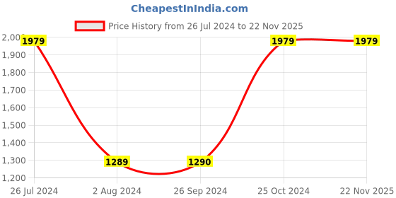 tatacliq.com Eske Duke Brown Leather Bi-Fold Wallets For Men eske Price History Graph from 26 Jul 2024 to 22 Nov 2025