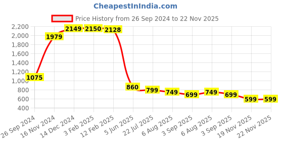 tatacliq.com Eske Eske Brown Casual Leather Bi-Fold Wallet for Men eske Price History Graph from 26 Sep 2024 to 22 Nov 2025