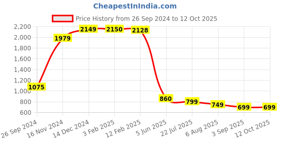 tatacliq.com Eske Eske Tan Casual Leather Bi-Fold Wallet for Men eske Price History Graph from 26 Sep 2024 to 12 Oct 2025
