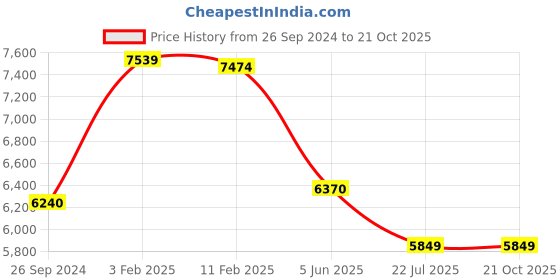 tatacliq.com eske EskeTan Textured Medium Handbag eske Price History Graph from 26 Sep 2024 to 19 Oct 2025
