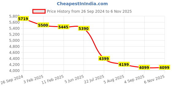 tatacliq.com eske EskeWhite Textured Medium Handbag eske Price History Graph from 26 Sep 2024 to 6 Nov 2025