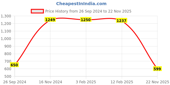 tatacliq.com Eske Eva Dark Brown Textured Zip Around Wallet for Women eske Price History Graph from 26 Sep 2024 to 22 Nov 2025