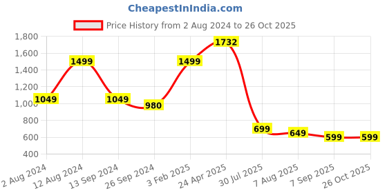 tatacliq.com Eske Faris Tan Casual Leather Money Clip Wallet for Men eske Price History Graph from 2 Aug 2024 to 26 Oct 2025
