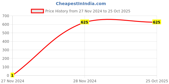 tatacliq.com Eske Gold Printed Zip Around Wallet for Women eske Price History Graph from 27 Nov 2024 to 25 Oct 2025