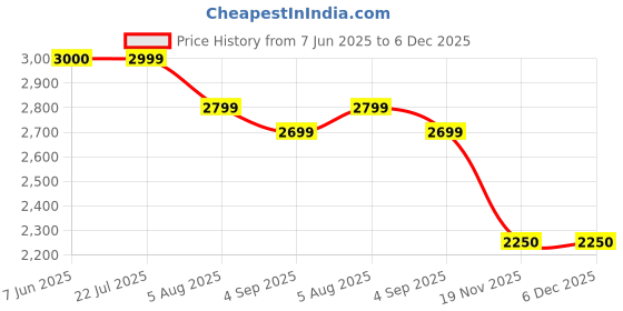 tatacliq.com Eske Gold Sofia Small Shoulder Bag eske Price History Graph from 7 Jun 2025 to 5 Dec 2025
