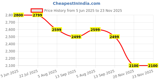 tatacliq.com Eske Gold Sofia Textured Small Satchel eske Price History Graph from 5 Jun 2025 to 23 Nov 2025