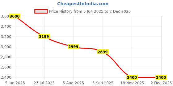 tatacliq.com Eske Green adeline Small Satchel eske Price History Graph from 5 Jun 2025 to 30 Nov 2025