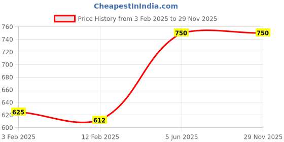 tatacliq.com Eske Green Casual Leather Bi-Fold Walletfor Men eske Price History Graph from 3 Feb 2025 to 28 Nov 2025