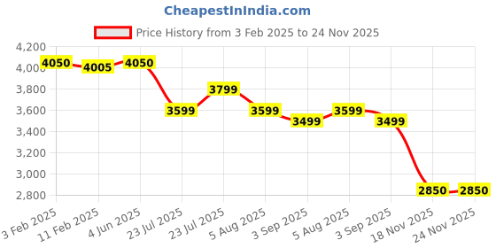 tatacliq.com Eske Green Solid Large Hobo Handbag eske Price History Graph from 3 Feb 2025 to 24 Nov 2025