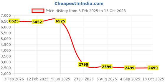 tatacliq.com Eske Green Solid Medium Handbag eske Price History Graph from 3 Feb 2025 to 12 Oct 2025