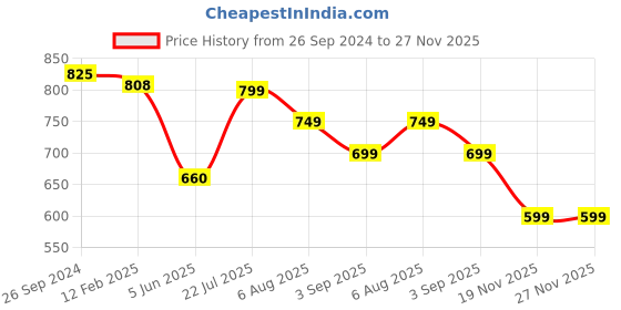 tatacliq.com Eske Grey Casual Leather Bi-Fold Wallet for Men eske Price History Graph from 26 Sep 2024 to 26 Nov 2025