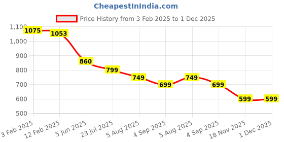tatacliq.com Eske Grey Casual Leather Bi-Fold Wallet for Men eske Price History Graph from 3 Feb 2025 to 1 Dec 2025