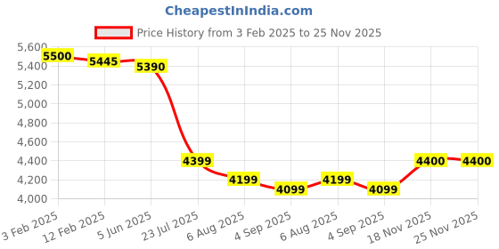 tatacliq.com Eske Grey Leather Small Backpack eske Price History Graph from 3 Feb 2025 to 25 Nov 2025
