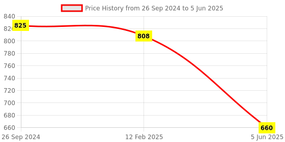 tatacliq.com Eske Grey Solid Bi-Fold Wallet for Men eske Price History Graph from 26 Sep 2024 to 5 Jun 2025
