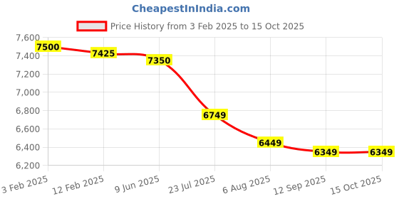 tatacliq.com Eske Grey Textured Medium Shoulder Handbag eske Price History Graph from 3 Feb 2025 to 14 Oct 2025