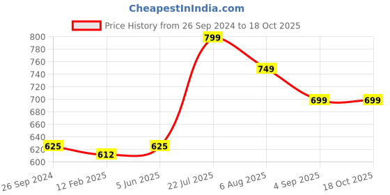 tatacliq.com Eske Isa Pink Solid Zip Around Wallet for Women eske Price History Graph from 26 Sep 2024 to 18 Oct 2025