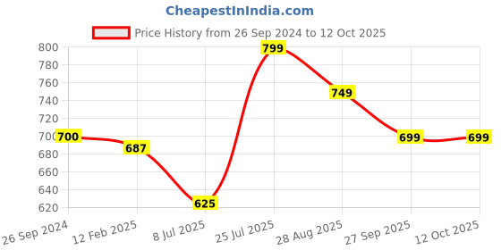 tatacliq.com Eske Isa Taupe Solid Zip Around Wallet for Women eske Price History Graph from 26 Sep 2024 to 11 Oct 2025