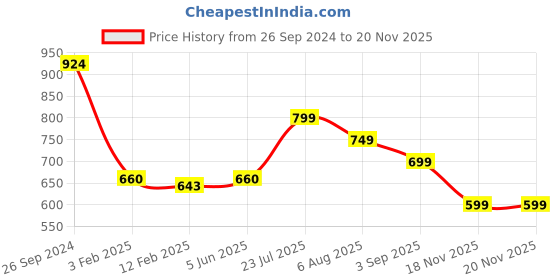 tatacliq.com Eske Jay Black Casual Leather Bi-Fold Wallet for Men eske Price History Graph from 26 Sep 2024 to 19 Nov 2025