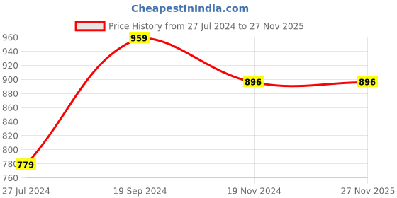 tatacliq.com Eske Jona Brown & Blue Casual Leather Money Clip Wallet for Men eske Price History Graph from 27 Jul 2024 to 27 Nov 2025
