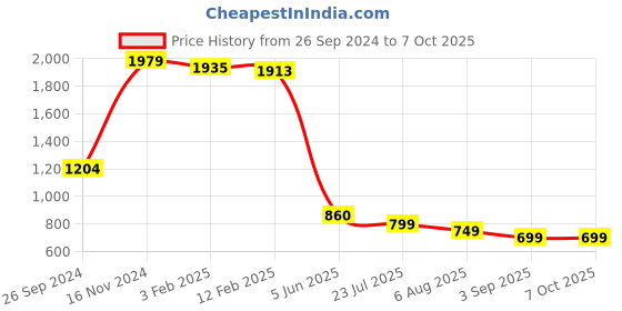 tatacliq.com Eske Kev Brown Casual Leather Bi-Fold Wallet for Men eske Price History Graph from 26 Sep 2024 to 7 Oct 2025