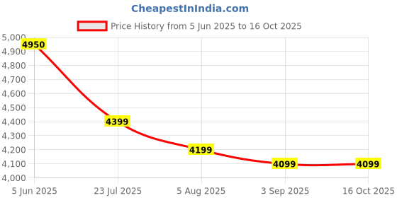 tatacliq.com Eske Khaki Arthur Textured Large Laptop Backpack eske Price History Graph from 5 Jun 2025 to 16 Oct 2025