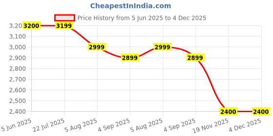 tatacliq.com Eske Khaki Avila Large Satchel eske Price History Graph from 5 Jun 2025 to 4 Dec 2025