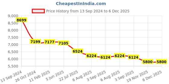 tatacliq.com Eske Kiara Brown Solid Medium Handbag eske Price History Graph from 13 Sep 2024 to 5 Dec 2025