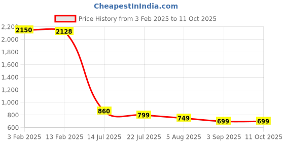 tatacliq.com Eske Klien Brown Textured Bi-Fold Wallets For Men eske Price History Graph from 3 Feb 2025 to 11 Oct 2025