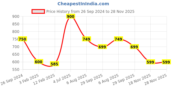 tatacliq.com Eske Kurt Black Casual Leather Tri-Fold Wallet for Men eske Price History Graph from 26 Sep 2024 to 28 Nov 2025