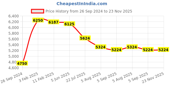 tatacliq.com Eske Lucie Beige Animal Effect Medium Handbag eske Price History Graph from 26 Sep 2024 to 23 Nov 2025